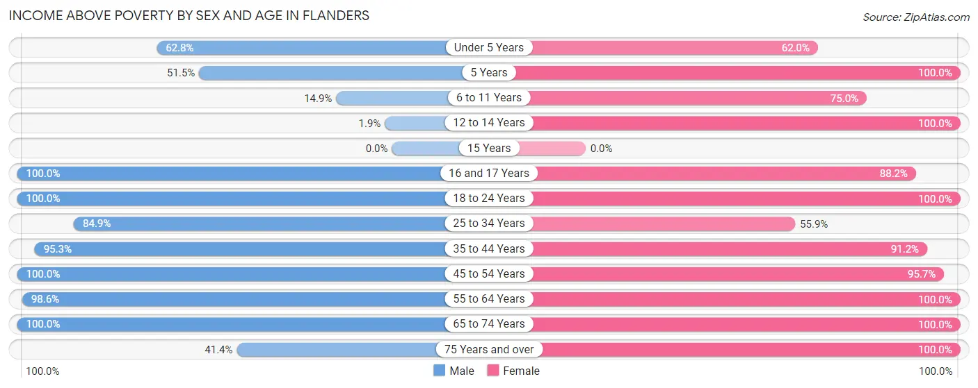 Income Above Poverty by Sex and Age in Flanders