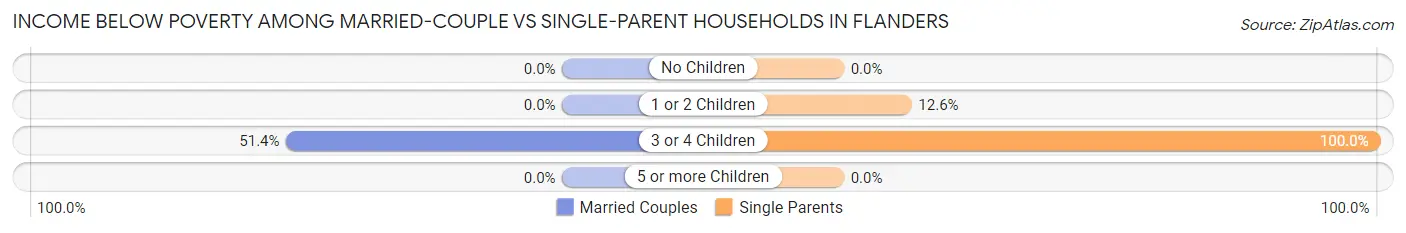 Income Below Poverty Among Married-Couple vs Single-Parent Households in Flanders
