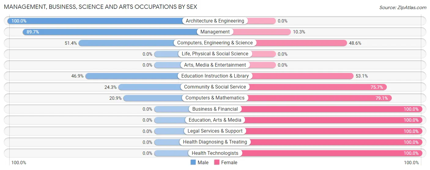 Management, Business, Science and Arts Occupations by Sex in Flanders