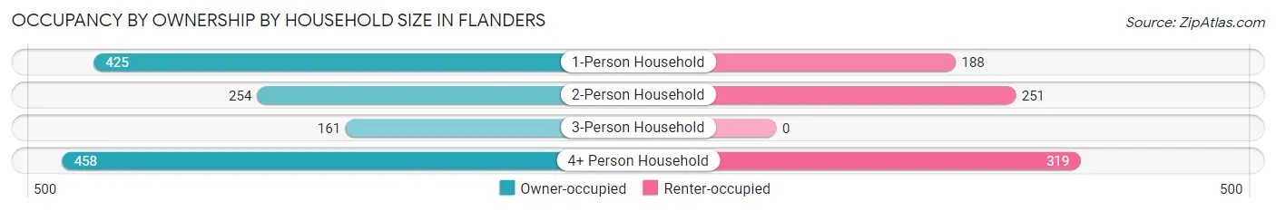 Occupancy by Ownership by Household Size in Flanders