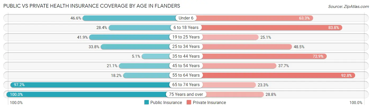 Public vs Private Health Insurance Coverage by Age in Flanders