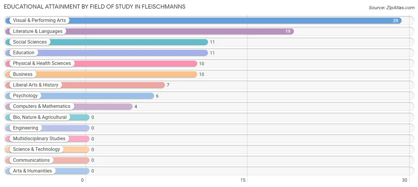 Educational Attainment by Field of Study in Fleischmanns