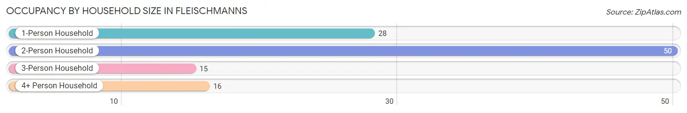 Occupancy by Household Size in Fleischmanns