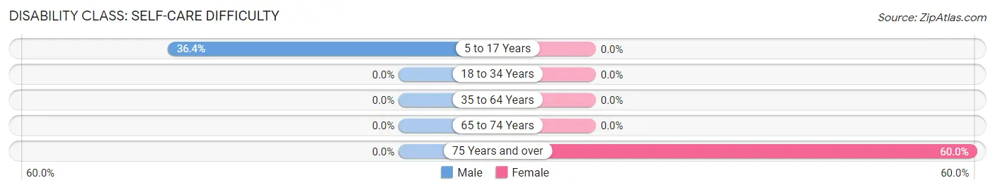 Disability in Fleischmanns: <span>Self-Care Difficulty</span>