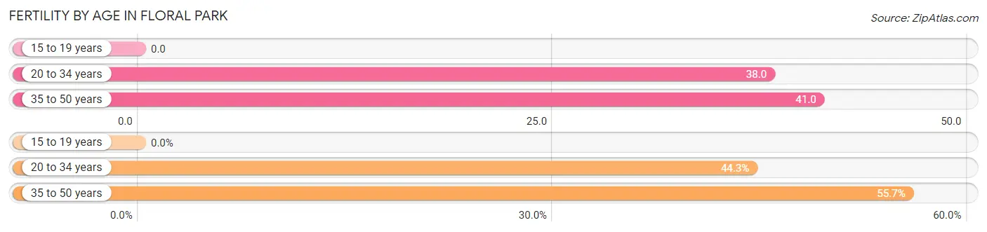 Female Fertility by Age in Floral Park