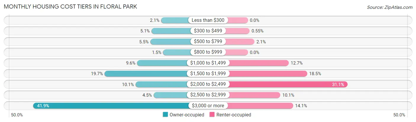 Monthly Housing Cost Tiers in Floral Park