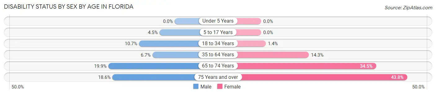 Disability Status by Sex by Age in Florida