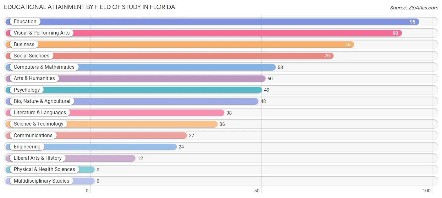 Educational Attainment by Field of Study in Florida