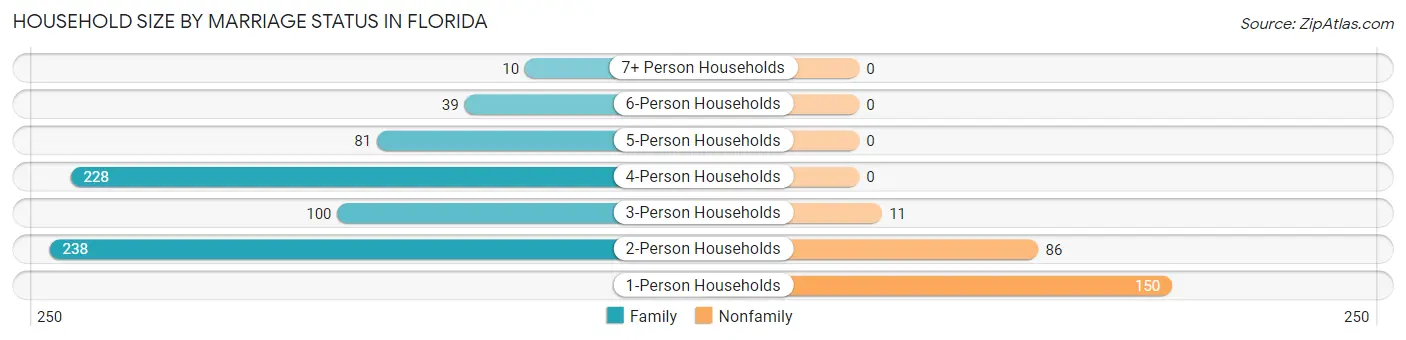 Household Size by Marriage Status in Florida