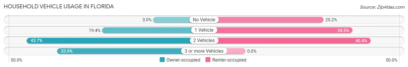 Household Vehicle Usage in Florida