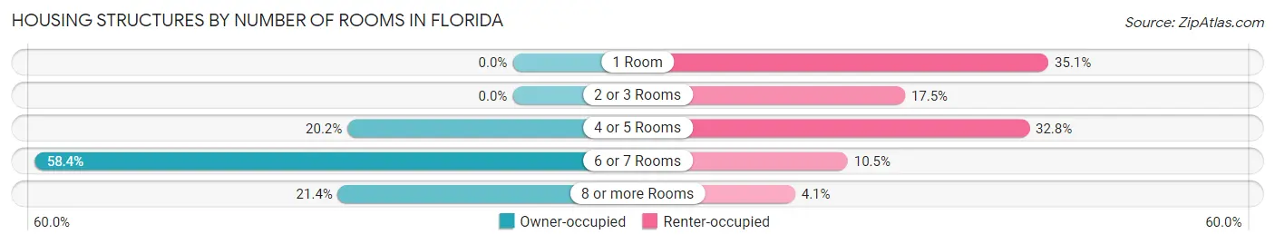 Housing Structures by Number of Rooms in Florida