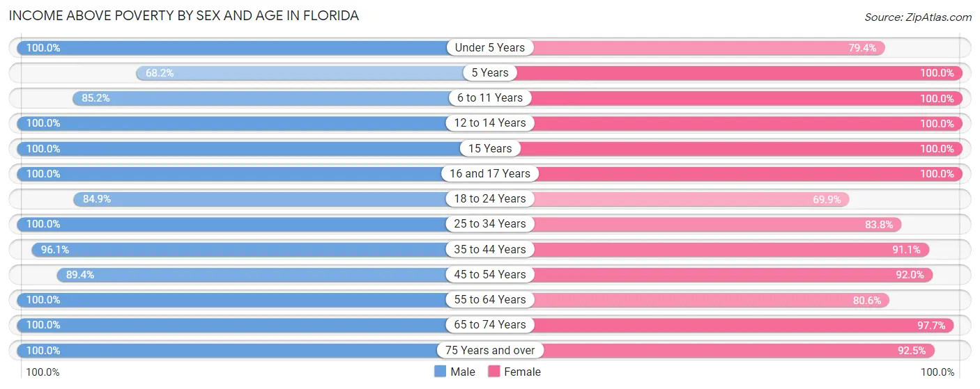 Income Above Poverty by Sex and Age in Florida