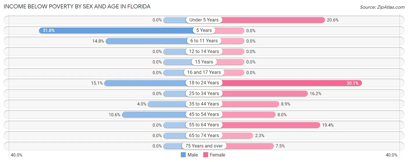 Income Below Poverty by Sex and Age in Florida