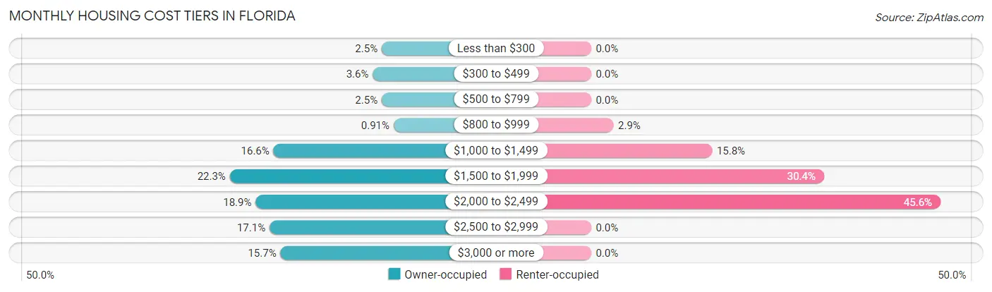 Monthly Housing Cost Tiers in Florida