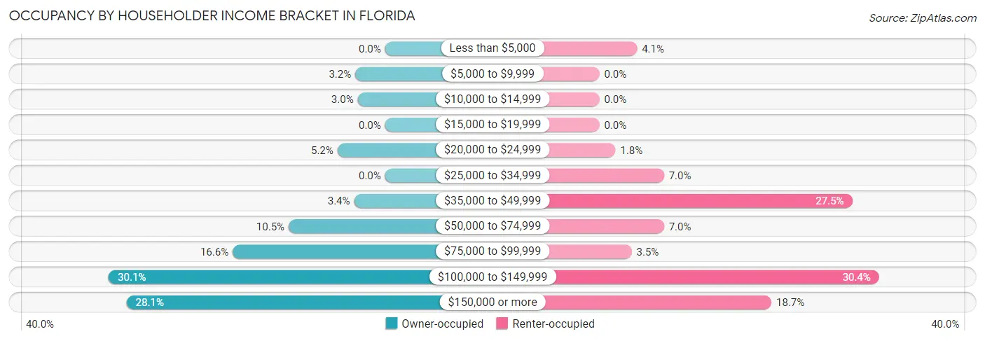 Occupancy by Householder Income Bracket in Florida