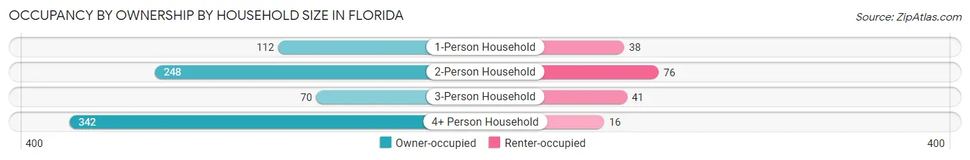 Occupancy by Ownership by Household Size in Florida