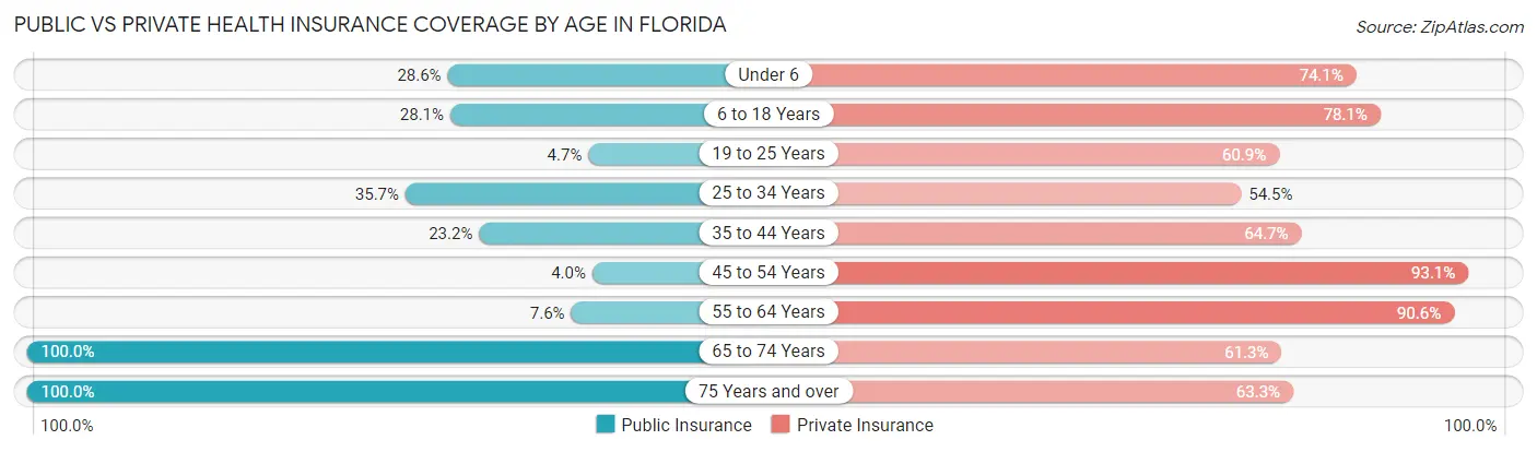 Public vs Private Health Insurance Coverage by Age in Florida
