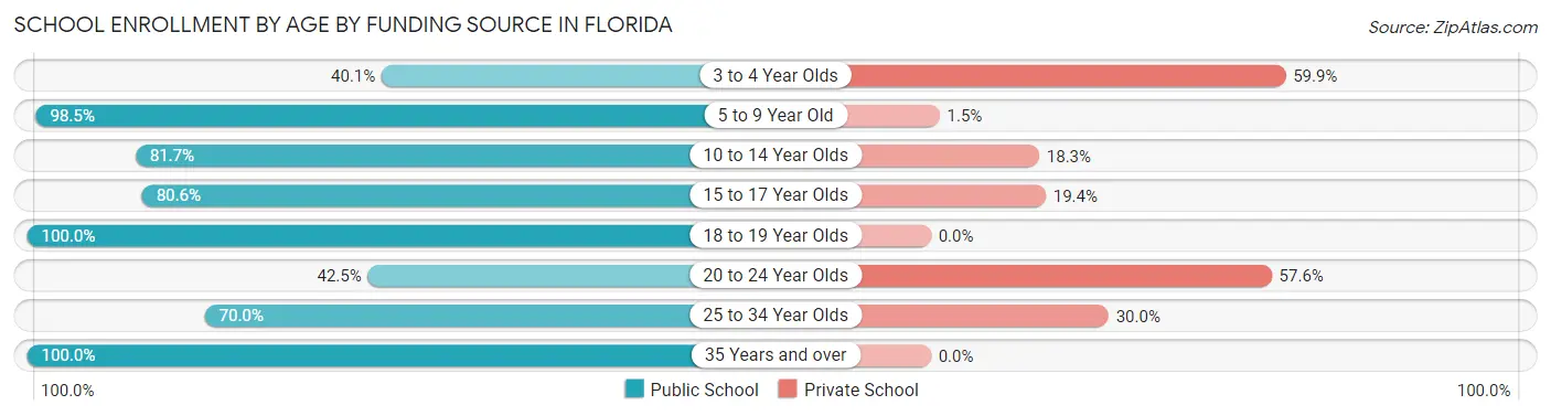 School Enrollment by Age by Funding Source in Florida
