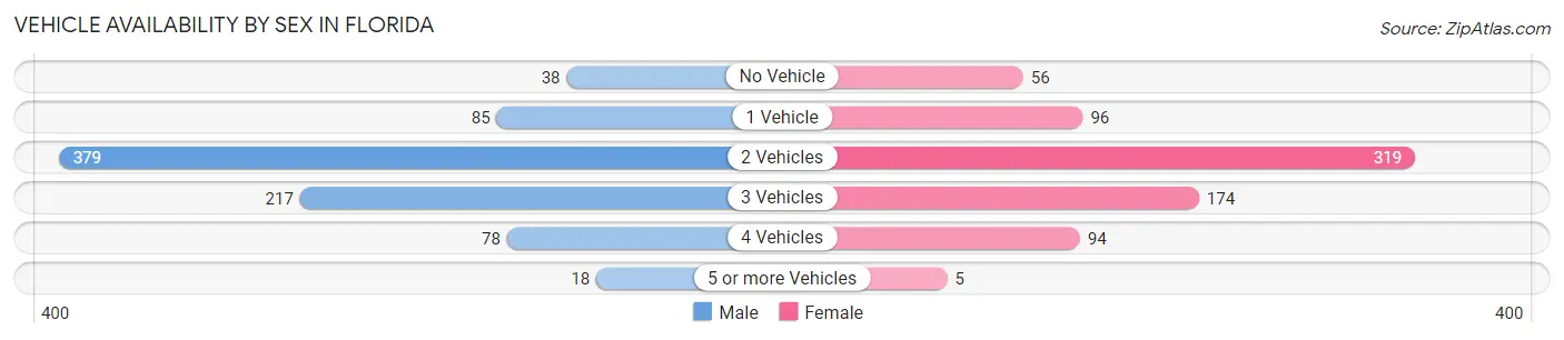 Vehicle Availability by Sex in Florida