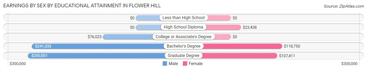 Earnings by Sex by Educational Attainment in Flower Hill