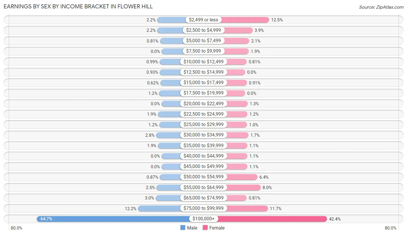 Earnings by Sex by Income Bracket in Flower Hill