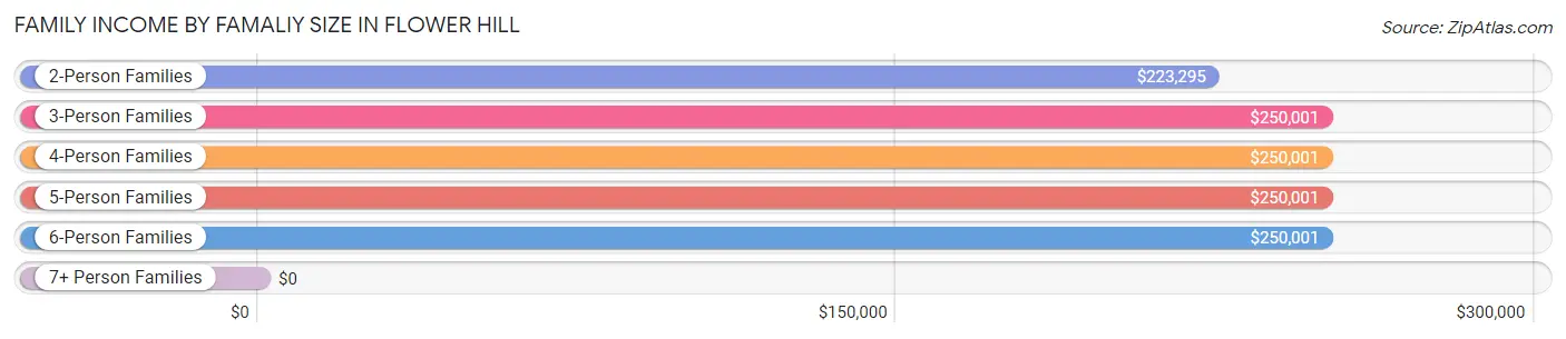Family Income by Famaliy Size in Flower Hill
