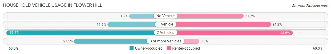 Household Vehicle Usage in Flower Hill