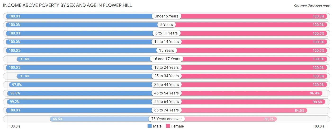 Income Above Poverty by Sex and Age in Flower Hill