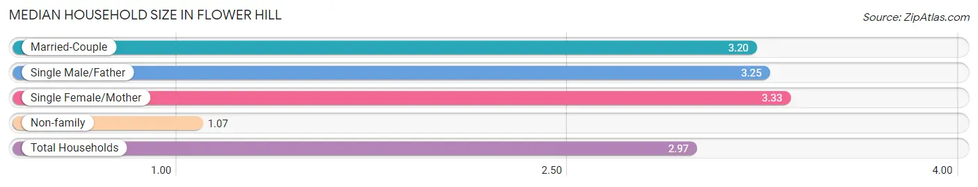 Median Household Size in Flower Hill