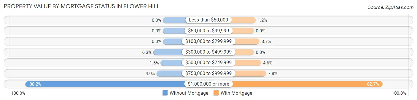 Property Value by Mortgage Status in Flower Hill