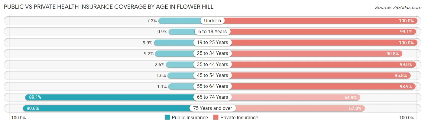 Public vs Private Health Insurance Coverage by Age in Flower Hill