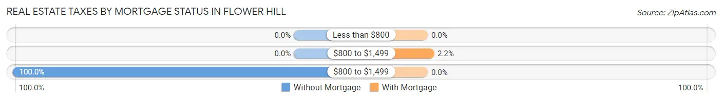 Real Estate Taxes by Mortgage Status in Flower Hill