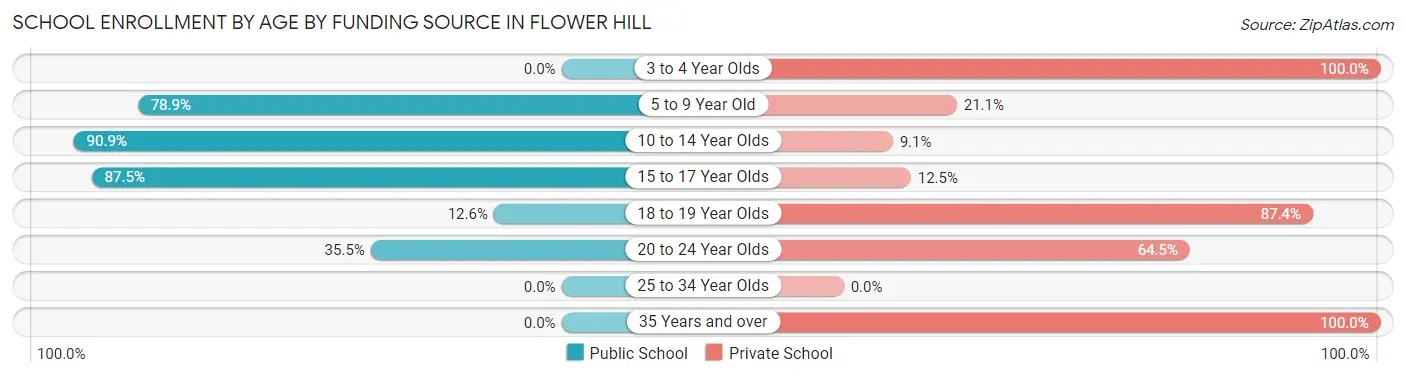 School Enrollment by Age by Funding Source in Flower Hill