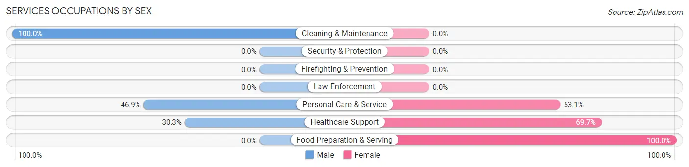 Services Occupations by Sex in Flower Hill
