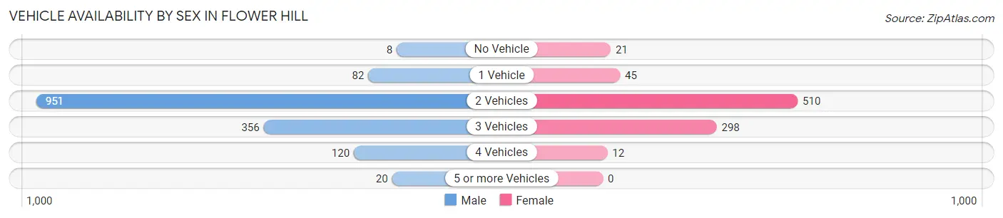 Vehicle Availability by Sex in Flower Hill