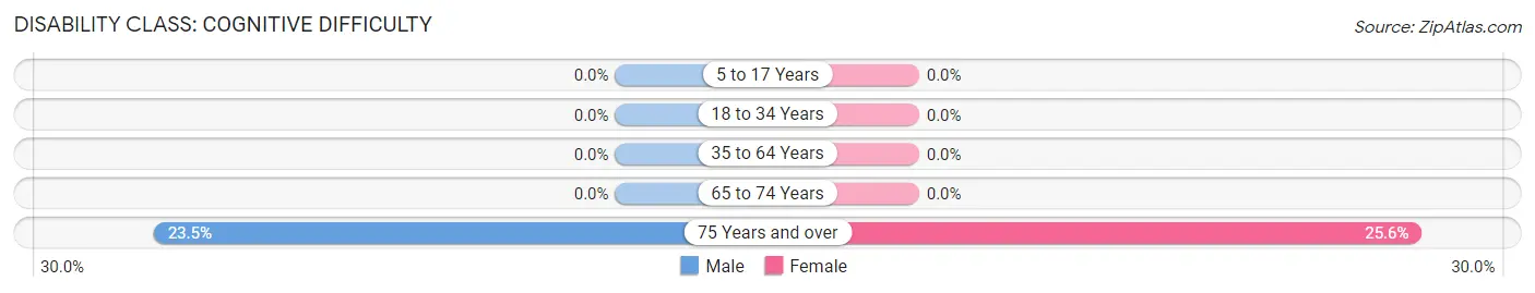 Disability in Fonda: <span>Cognitive Difficulty</span>