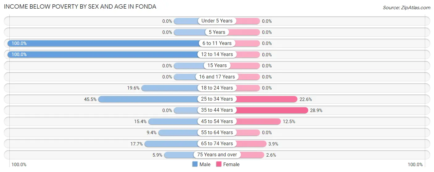 Income Below Poverty by Sex and Age in Fonda