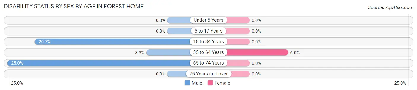 Disability Status by Sex by Age in Forest Home