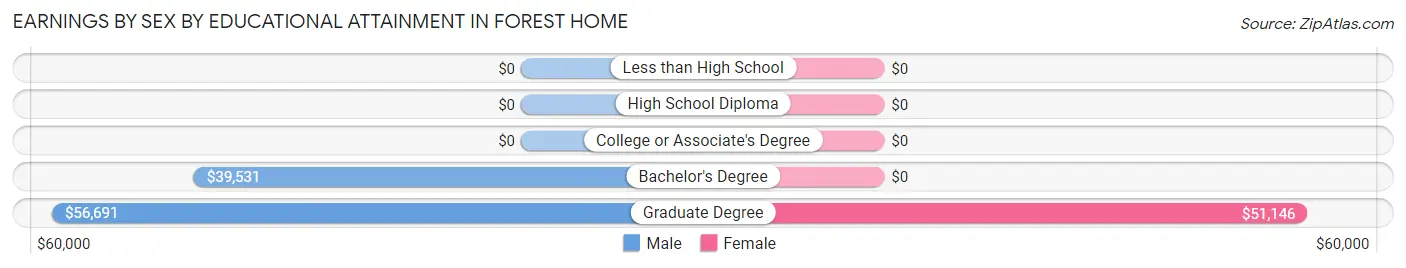 Earnings by Sex by Educational Attainment in Forest Home