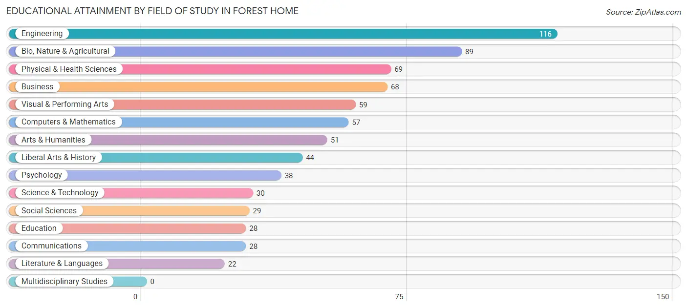 Educational Attainment by Field of Study in Forest Home