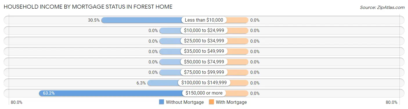 Household Income by Mortgage Status in Forest Home