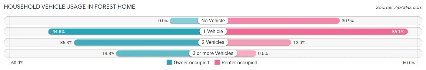 Household Vehicle Usage in Forest Home