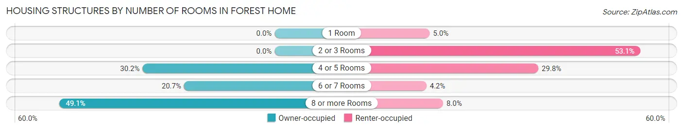 Housing Structures by Number of Rooms in Forest Home