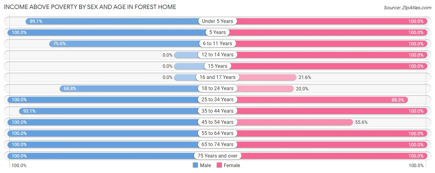 Income Above Poverty by Sex and Age in Forest Home
