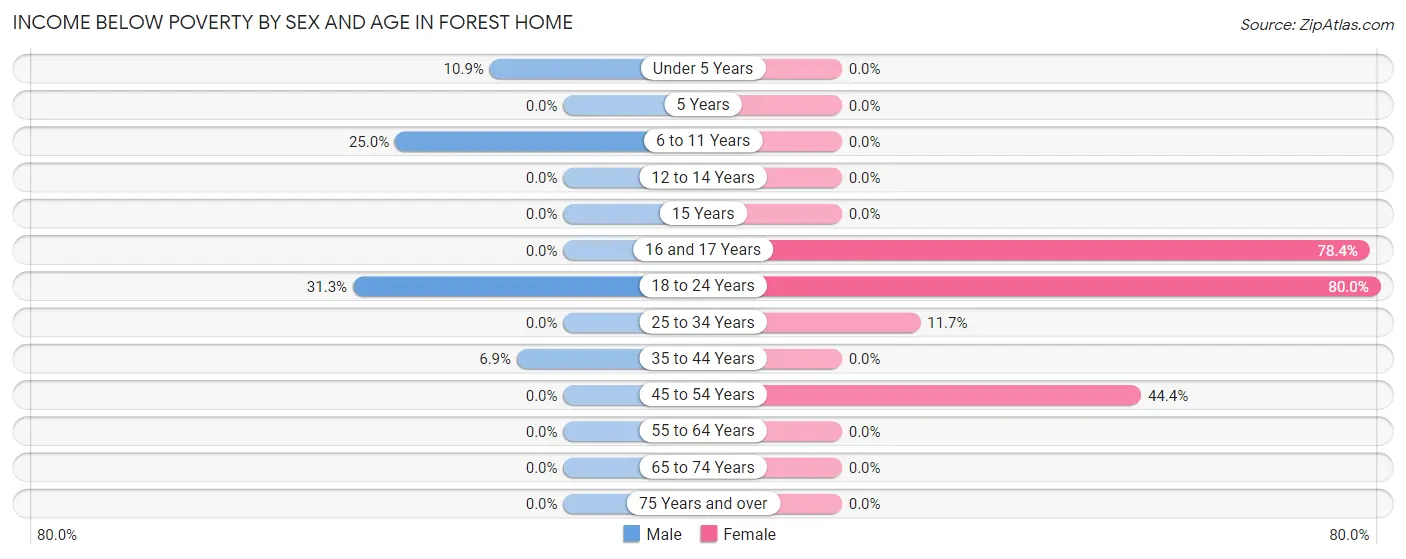 Income Below Poverty by Sex and Age in Forest Home