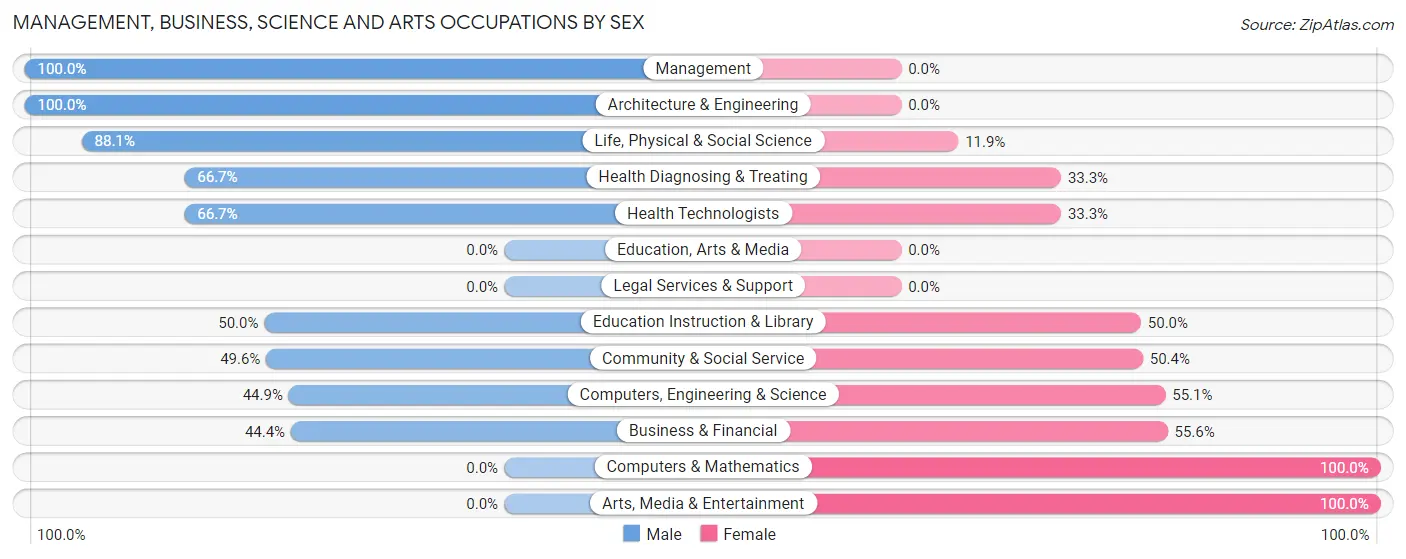 Management, Business, Science and Arts Occupations by Sex in Forest Home