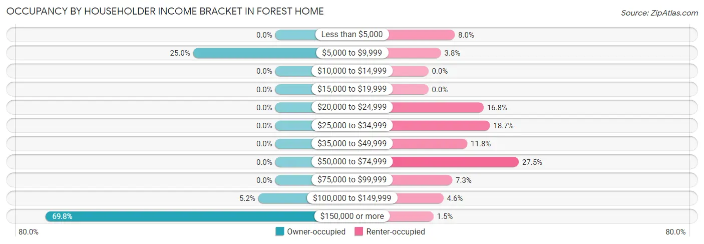 Occupancy by Householder Income Bracket in Forest Home