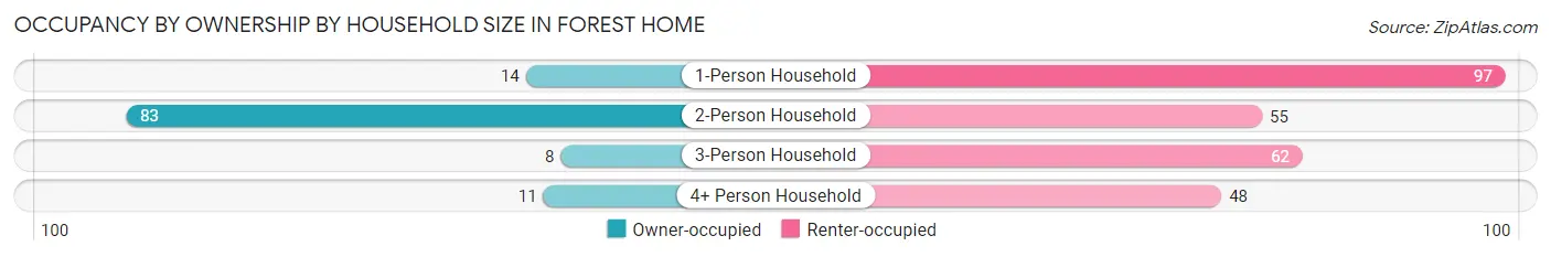 Occupancy by Ownership by Household Size in Forest Home