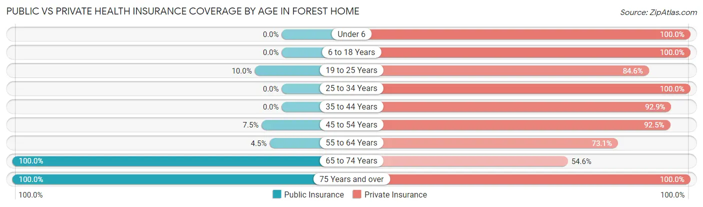 Public vs Private Health Insurance Coverage by Age in Forest Home