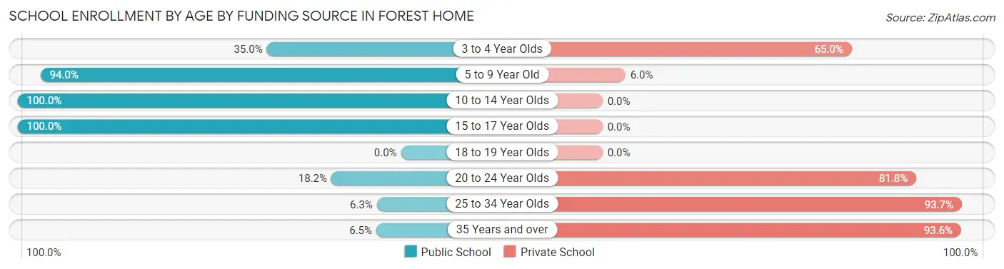 School Enrollment by Age by Funding Source in Forest Home